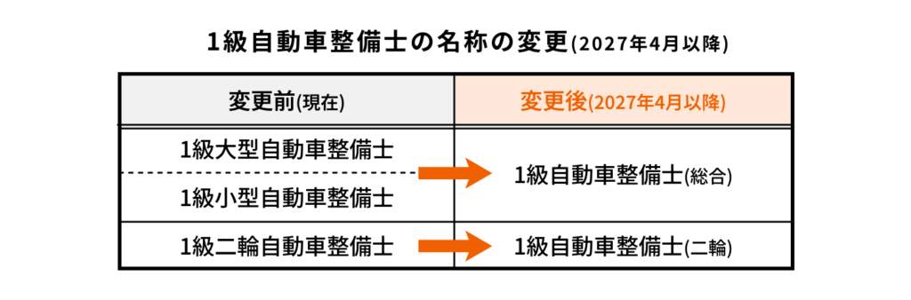 1級自動車整備士の試験内容と受験資格、難易度を解説！_2027年以降の資格変更について