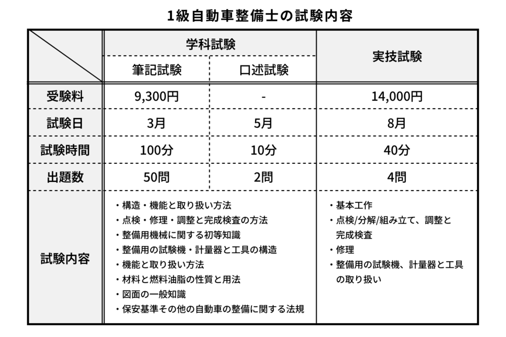 1級自動車整備士の試験内容と受験資格、難易度を解説！_試験内容