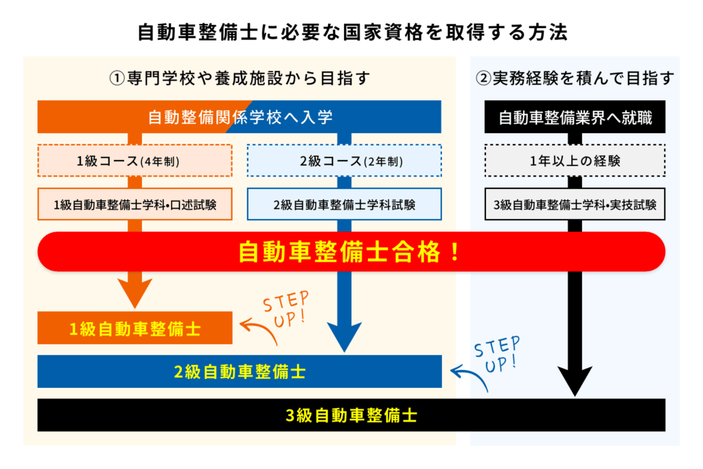自動車整備士に必要な国家資格を取得する方法