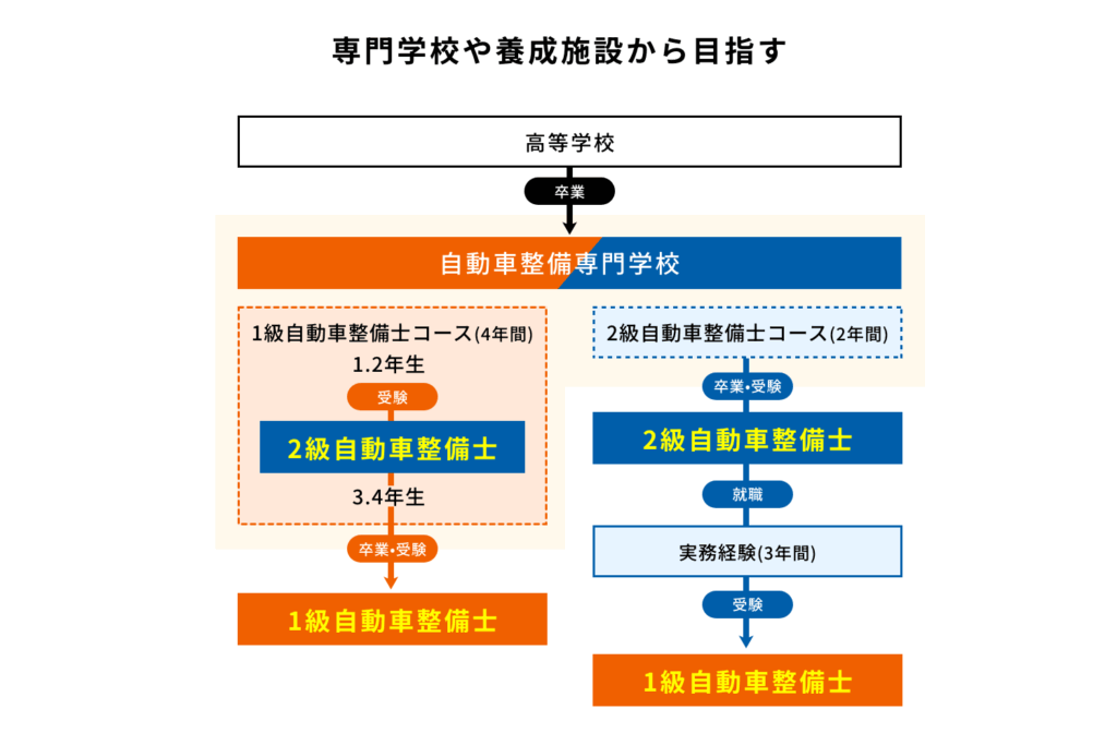 専門学校や養成施設から目指す方法