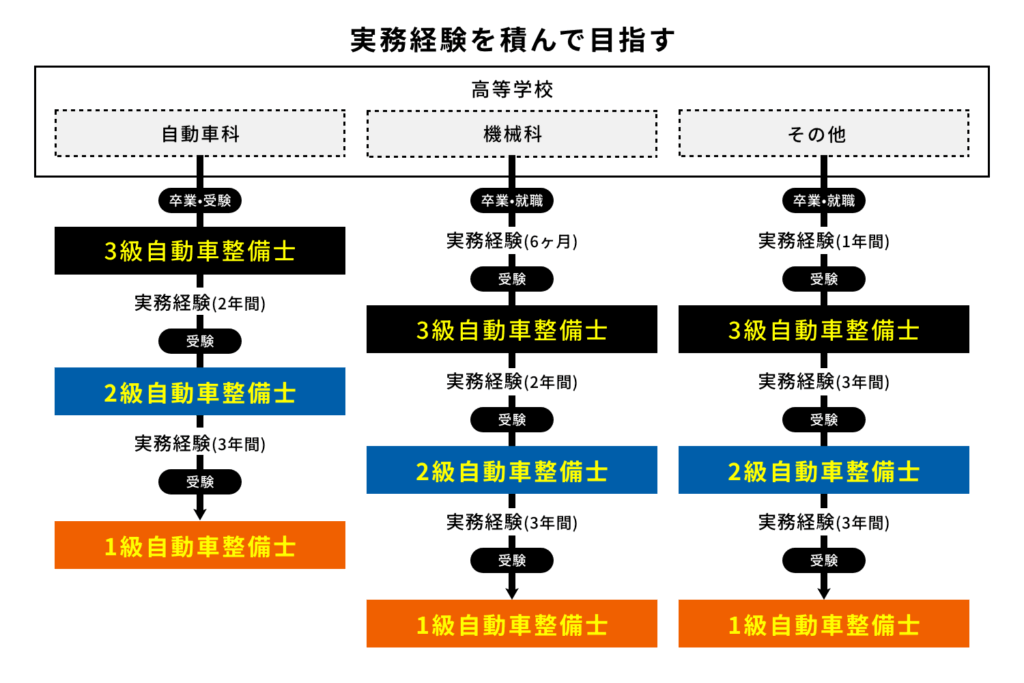 実務経験を積んで目指す方法