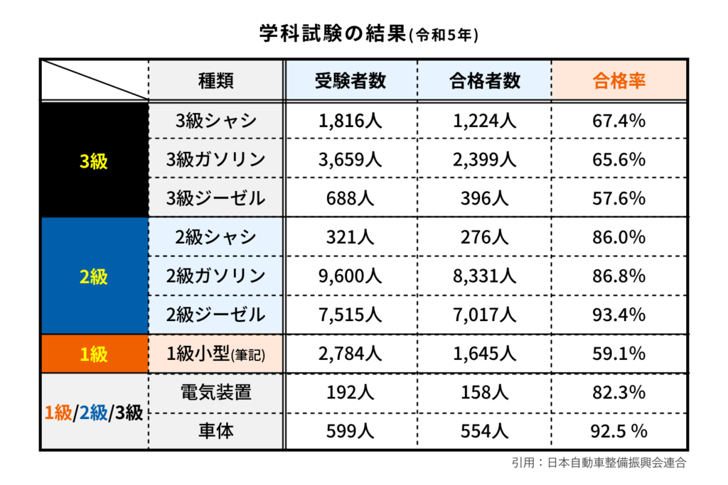 令和5年に実施された学科試験の結果