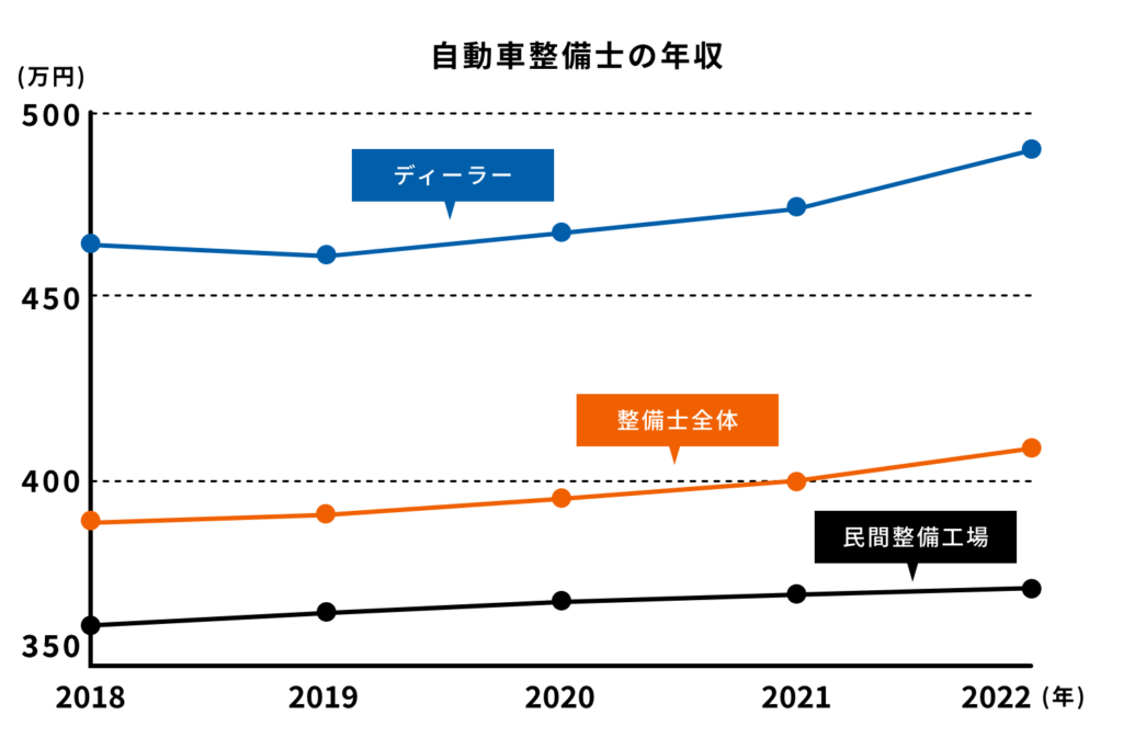 自動車整備士の年収の推移