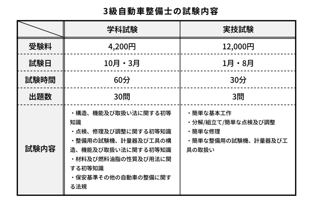 3級自動車整備士の試験内容