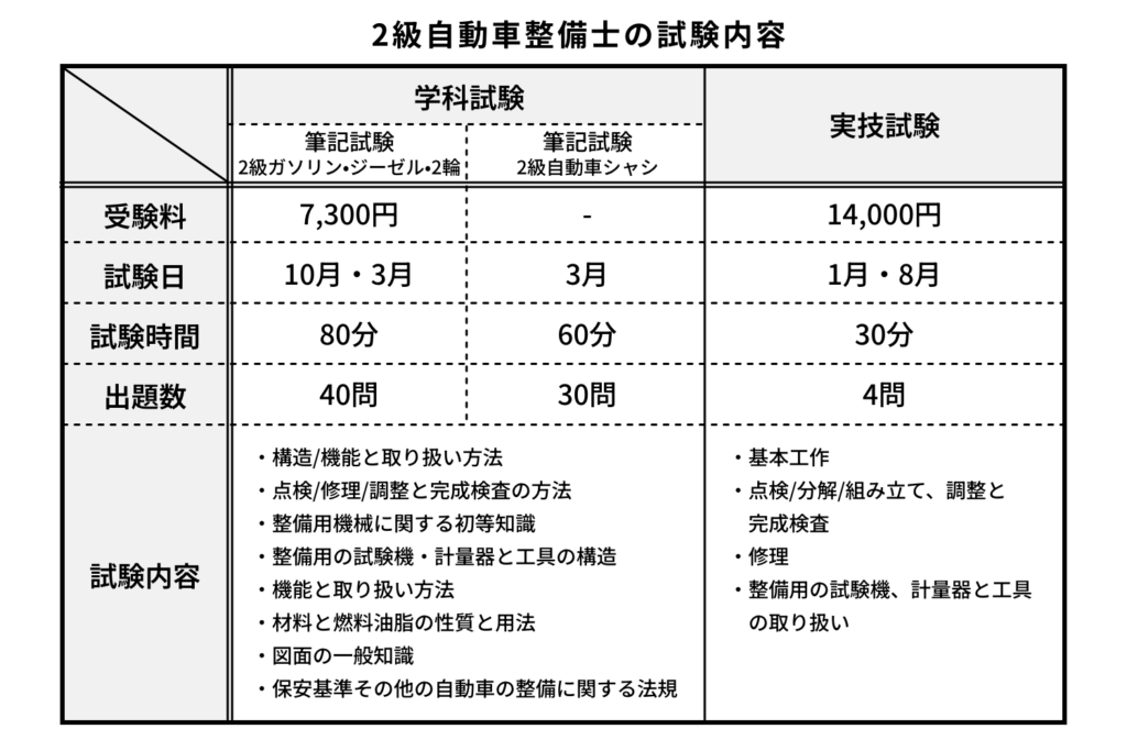 2級自動車整備士の試験内容
