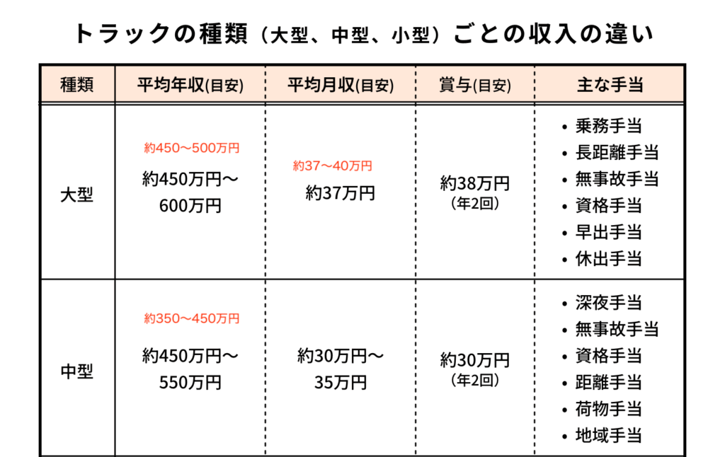 トラックの種類（大型、中型、小型）ごとの収入の違い01