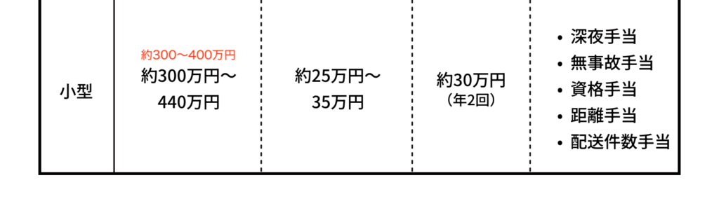 トラックの種類（大型、中型、小型）ごとの収入の違い02