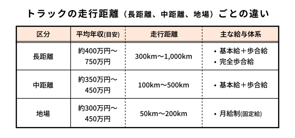 トラックの走行距離（長距離、中距離、地場）ごとの違い