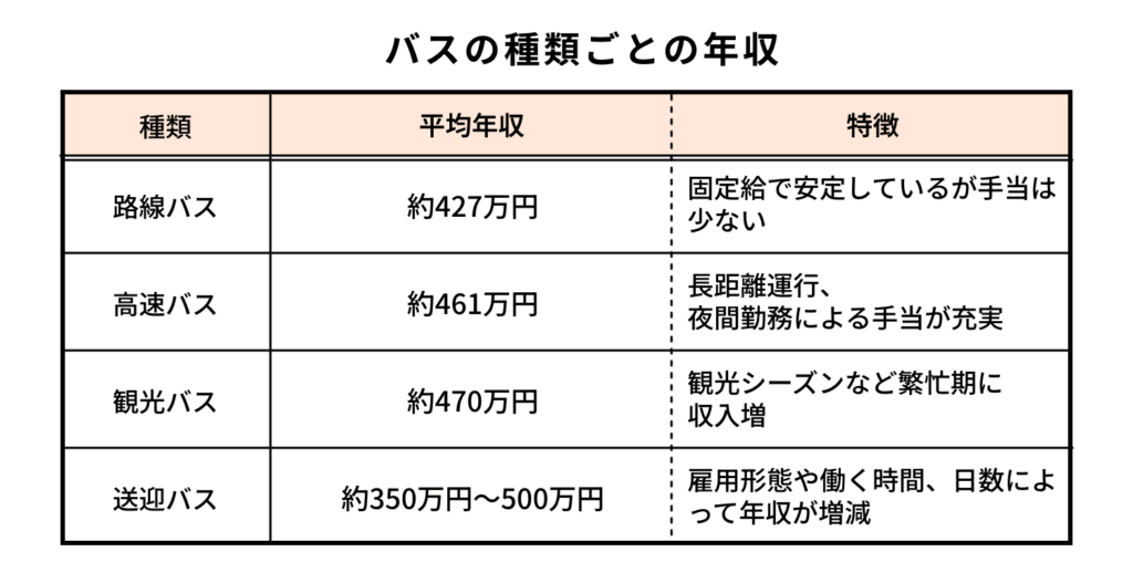 バスの種類ごとの年収