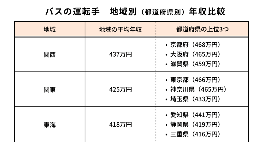 バスの運転手_地域別年収比較01
