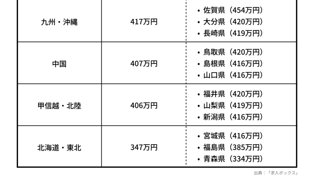 バスの運転手_地域別年収比較02