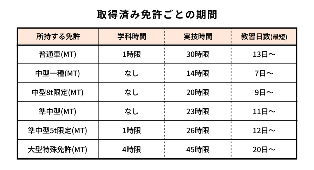 取得済み免許ごとの期間