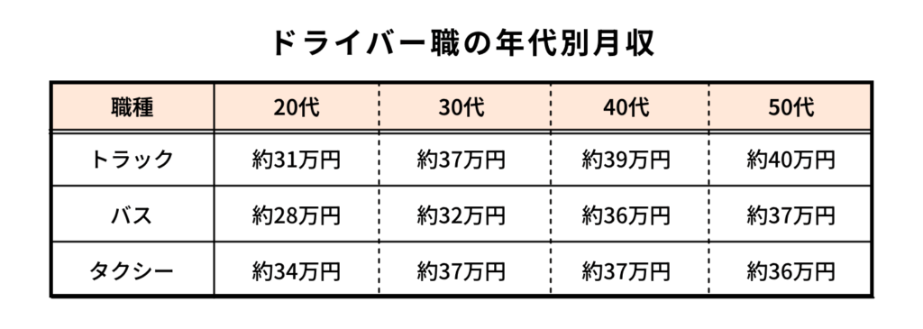 ドライバー職の年代別月収