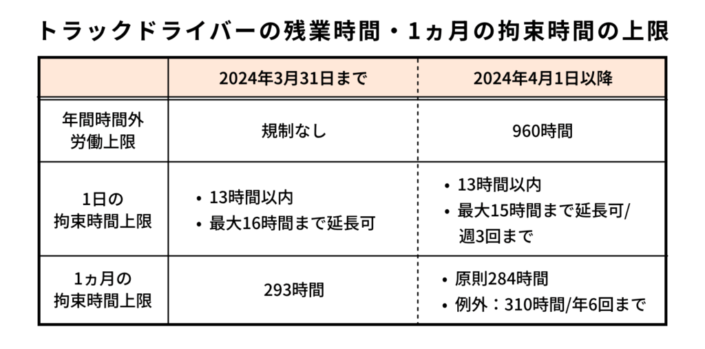 トラックドライバーの残業時間・1ヵ月の拘束時間の上限