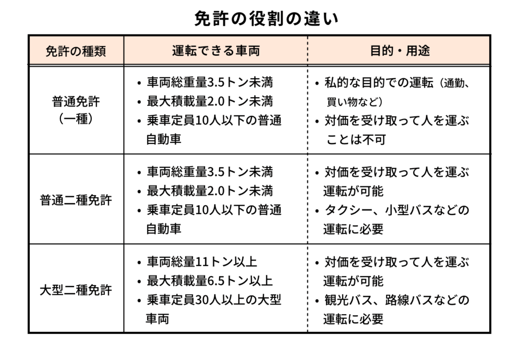 免許の役割の違い