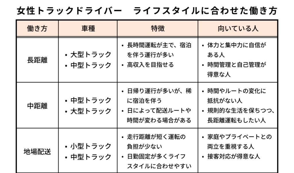 女性トラックドライバー_ライフスタイルに合わせた働き方の表