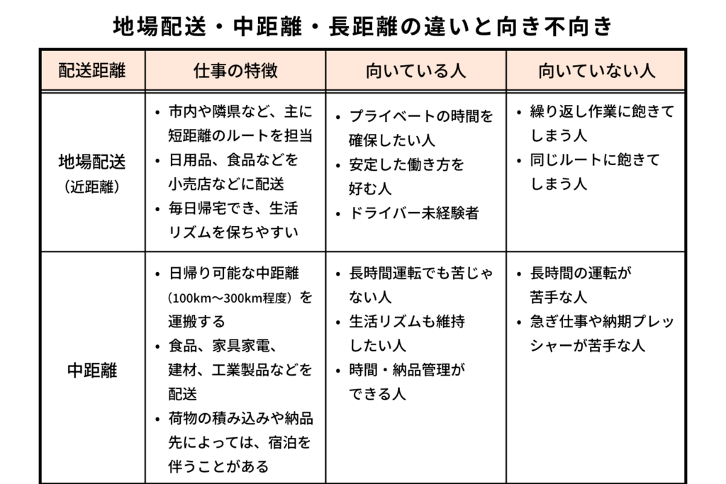 地場配送・中距離・長距離の違いと向き不向きの表
