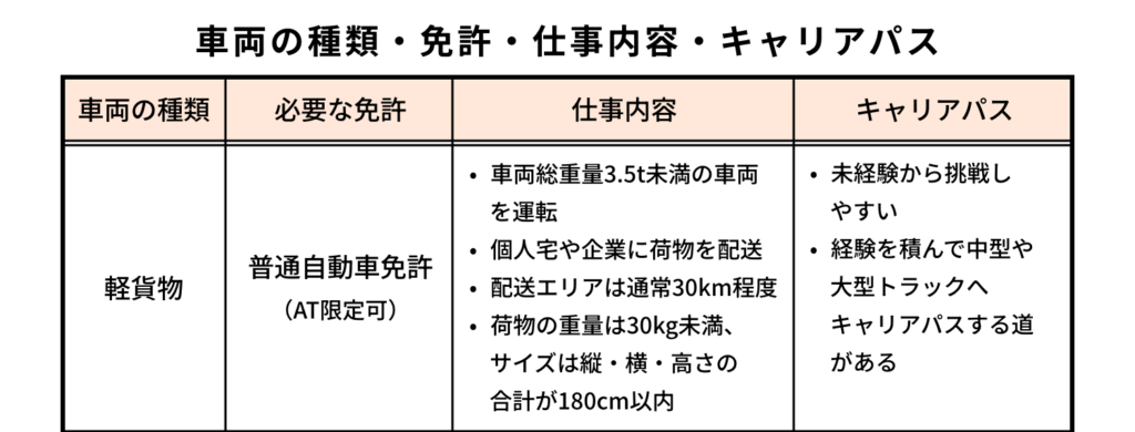 車両の種類・免許・仕事内容・キャリアパスの表