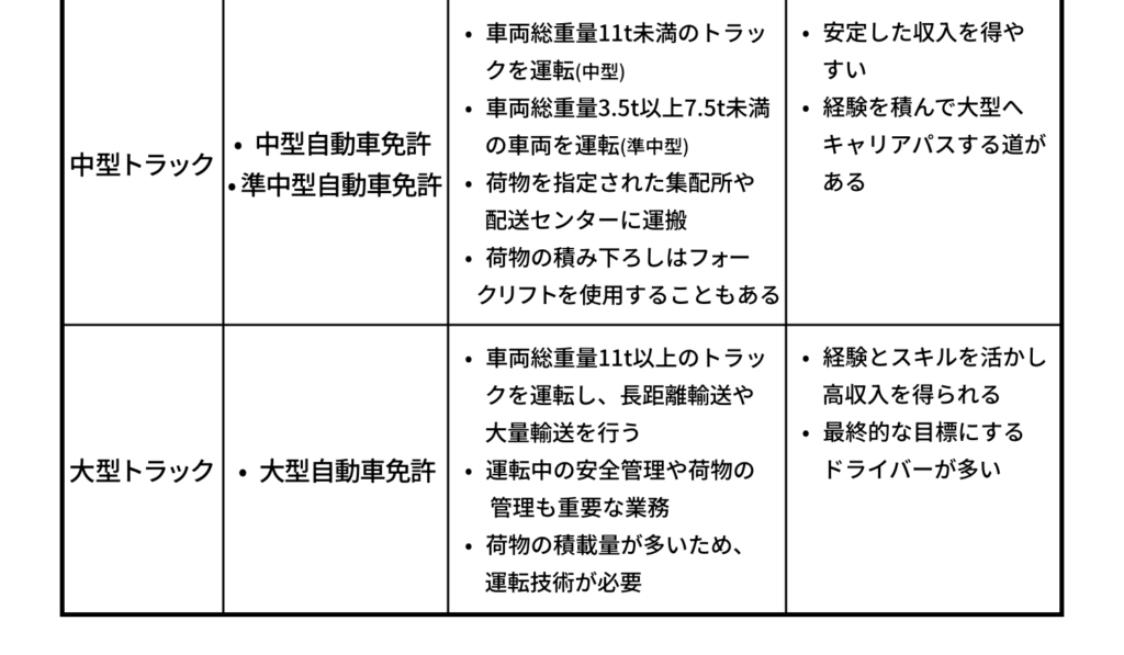 車両の種類・免許・仕事内容・キャリアパスの表